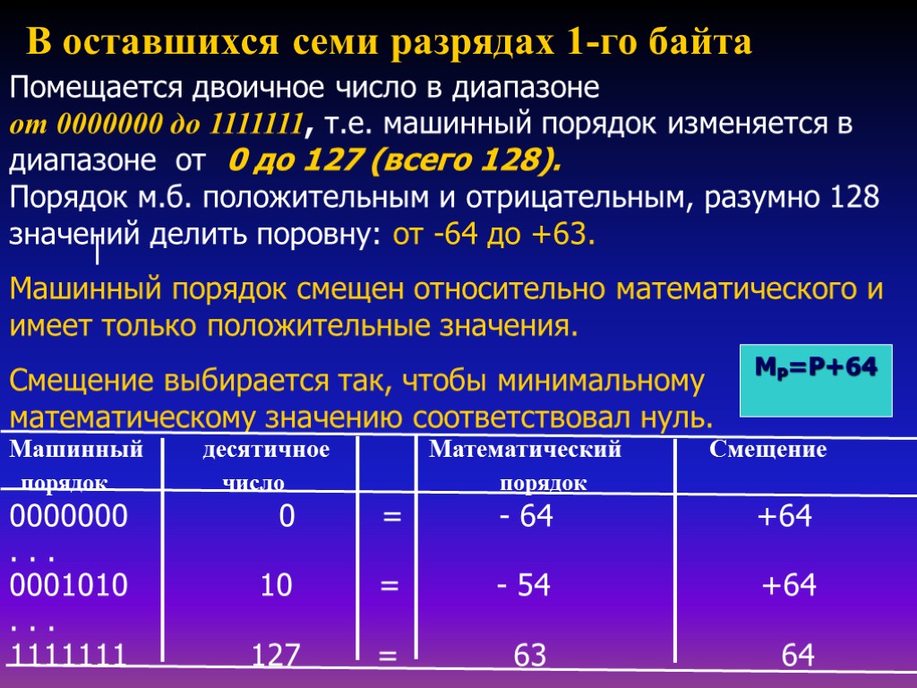 В оставшихся семи разрядах 1-го байта Помещается двоичное число в диапазоне от 0000000 до